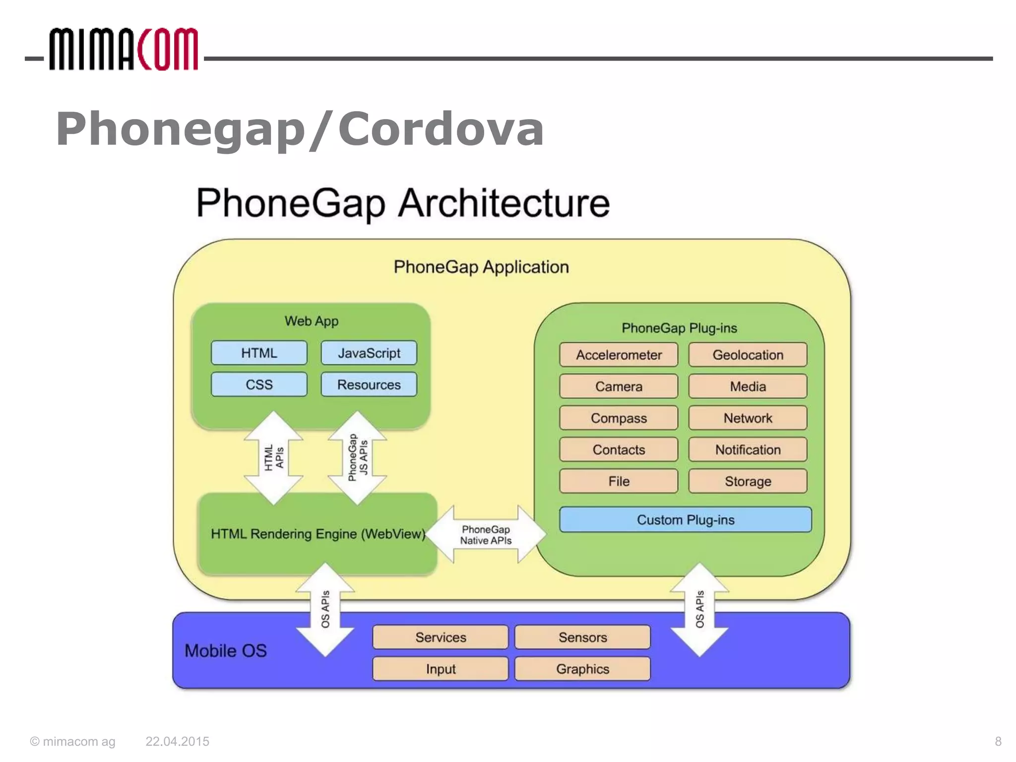 © mimacom ag
Phonegap/Cordova
22.04.2015 8
 