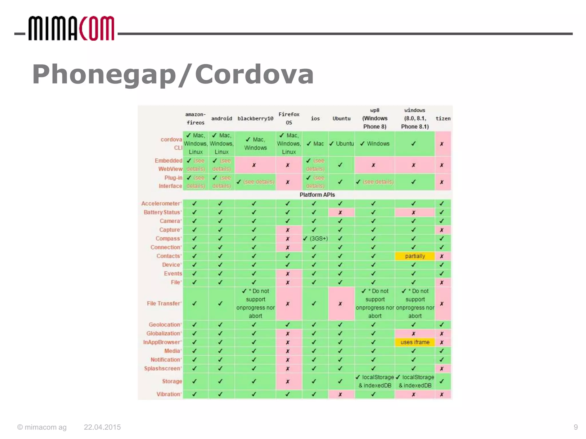 © mimacom ag
Phonegap/Cordova
22.04.2015 9
 