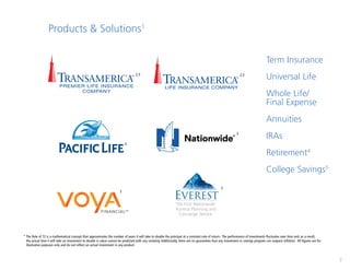 Products & Solutions1
2,3
3
3
Term Insurance
Universal Life
Whole Life/
Final Expense
Annuities
IRAs
Retirement4
College Savings5
2,3
3
3
*	The Rule of 72 is a mathematical concept that approximates the number of years it will take to double the principal at a constant rate of return. The performance of investments fluctuates over time and, as a result, 		
	 the actual time it will take an investment to double in value cannot be predicted with any certainty. Additionally, there are no guarantees that any investment or savings program can outpace inflation. All figures are for 		
	 illustrative purposes only and do not reflect an actual investment in any product.
2
 