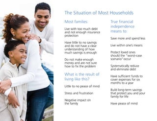 True financial
independence
means to:
Save more and spend less
Live within one’s means
Protect loved ones
should the “worst-case
scenario”occur
Systematically reduce
and eliminate debt
Have sufficient funds to
cover expenses for six
months to a year
Build long-term savings
that protect you and your
family for life
Have peace of mind
Most families:
Live with too much debt
and not enough insurance
protection
Have little to no savings
and do not have a clear
understanding of how
much savings is enough
Do not make enough
money and are not sure
how to fix the problem
What is the result of
living like this?
Little to no peace of mind
Stress and frustration
Negative impact on
the family
The Situation of Most Households
 