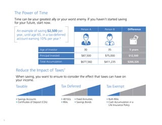 The Power of Time
Time can be your greatest ally or your worst enemy. If you haven’t started saving
for your future, start now.
Reduce the Impact of Taxes7
When saving, you want to ensure to consider the effect that taxes can have on
your income.
Taxable
• Savings Accounts
• Certificates of Deposit (CDs)
• 401(k)s
• IRAs
• Fixed Annuities
• Savings Bonds
• Roth IRAs
• Cash Accumulation in a
Life Insurance Policy
Tax Deferred Tax Exempt
An example of saving $2,500 per
year, until age 65, in a tax-deferred
account earning 10% per year.6
*All figures are for illustrative purposes only and do not reflect an actual investment in any product. Additionally, they do not reflect the performance risks, taxes, expenses or charges associated with any actual
investment, which would lower performance. This illustration is not an indication or guarantee of future performance. Contributions are made at the end of the period. Total accumulation figures were rounded to
the nearest dollar.
Person A
30 35
$75,000
$411,235$677,560
$87,500
Age of Investor
Principal Invested
Total Accumulation
5 years
$12,500
$266,326
Person B Difference
5
 