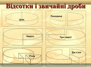Відсотки і звичайні дроби
Половина
Ціле

50%

100%

Чверть

25%

Три чверті

75%

Дві п’яті
П’ята

20%

40%

 