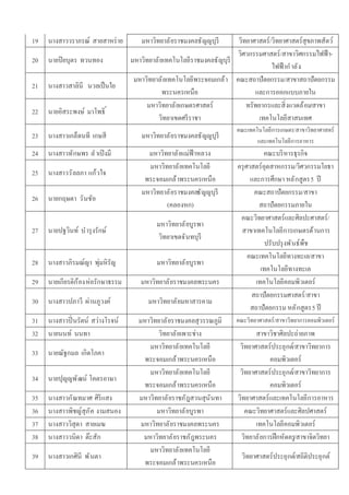 19   นางสาววราภรณ์ สายสาหร่ าย         มหาวิทยาลั ยราชมงคลธัญญบุรี      วิทยาศาสตร์/วิทยาศาสตร์สุขภาพสัตว์
                                                                        วิศวกรรมศาสตร์/สาขาวิศกรรมไฟฟ้ า-
20   นายปิ ยบุตร ทวนทอง             มหาวิทยาลั ยเทคโนโลยีราชมงคลธัญบุรี
                                                                                    ไฟฟ้ ากํ าลั ง
                                     มหาวิทยาลั ยเทคโนโลยีพระจอมเกล้ า คณะสถาปัตยกรรม/สาขาสถาปัตยกรรม
21   นางสาวสาลินี นวลเป็ นใย
                                                พระนครเหนือ                   และการออกแบบภายใน
                                         มหาวิทยาลั ยเกษตรศาสตร์           ทรัพยากรและสิ งแวดล้ อม/สาขา
22   นายอิสระพงษ์ มาโพธิ
                                             วิทยาเขตศรี ราชา                   เทคโนโลยีสาสนเทศ
                                                                        คณะเทคโนโลยีการเกษตร/สาขาวิทยาศาสตร์
23   นางสาวเกล็ดนที เกษสี              มหาวิทยาลั ยราชมงคลธัญญบุรี
                                                                               และเทคโนโลยีการอาหาร
24   นางสาวทักษพร ลํ าเปิ งมี            มหาวิทยาลั ยแม่ฟ้าหลวง                    คณะบริ หารธุรกิจ
                                         มหาวิทยาลั ยเทคโนโลยี          ครุ ศาสตร์อุตสาหกรรม/วิศวกรรมโยธา
25   นางสาววั ลลภา แก้วใจ
                                        พระจอมเกล้ าพระนครเหนือ               และการศึกษา หลั กสูตร 5 ปี
                                       มหาวิทยาลั ยราชมงคลธัญญบุรี             คณะสถาปัตยกรรม/สาขา
26   นายกฤษดา วั นชัย
                                               (คลองหก)                          สถาปัตยกรรมภายใน
                                                                         คณะวิทยาศาสตร์และศิลปะศาสตร์/
                                             มหาวิทยาลั ยบูรพา
27   นายปฐวินท์ บํ ารุ งรักษ์                                            สาขาเทคโนโลยีการเกษตรด้านการ
                                             วิทยาเขตจั นทบุรี
                                                                                    ปรับปรุ งพั นธ์พืช
                                                                             คณะเทคโนโลยีทางทะเล/สาขา
28   นางสาวภิรมณ์ญา พุ่มหิรัญ                มหาวิทยาลั ยบูรพา
                                                                                  เทคโนโลยีทางทะเล
29   นายเกียรติก ้อง ห่อรักษาธรรม      มหาวิทยาลั ยราชมงคลพระนคร                เทคโนโลยีคอมพิวเตอร์
                                                                              สถาปัตยกรรมศาสตร์/สาขา
30   นางสาวปภาวี ผ่านภูวงค์               มหาวิทยาลั ยมหาสารคาม
                                                                              สถาปัตยกรรม หลั กสูตร 5 ปี
31   นางสาวปิ นรัตน์ สว่างโรจน์       มหาวิทยาลั ยราชมงคลสุวรรณภูมิ     คณะวิทยาศาสตร์ /สาขาวิทยาการคอมพิวเตอร์
32   นายนนท์ นนทา                            วิทยาลั ยเพาะช่าง                 สาขาวิชาศิลปะถ่ายภาพ
                                          มหาวิทยาลั ยเทคโนโลยี          วิทยาศาสตร์ประยุกต์/สาขาวิทยาการ
33   นายณัฐกมล เกิดโภคา
                                        พระจอมเกล้ าพระนครเหนือ                      คอมพิวเตอร์
                                          มหาวิทยาลั ยเทคโนโลยี          วิทยาศาสตร์ประยุกต์/สาขาวิทยาการ
34   นายปุญญพั ฒน์ โคตรอาษา
                                        พระจอมเกล้ าพระนครเหนือ                      คอมพิวเตอร์
35   นางสาวกัณทมาศ ศิริแสง            มหาวิทยาลั ยราชภัฎสวนสุนันทา      วิทยาศาสตร์และเทคโนโลยีการอาหาร
36   นางสาวพิชญ์สุภ ัค งามสนอง              มหาวิทยาลั ยบูรพา              คณะวิทยาศาสตร์และศิลปศาสตร์
37   นางสาววิสุดา สายเมฆ               มหาวิทยาลั ยราชมงคลพระนคร               เทคโนโลยีคอมพิวเตอร์
38   นางสาววนิดา ต๊ะสัก                 มหาวิทยาลั ยราชภัฎพระนคร          วิทยาลั ยการฝึ กหัดครู/สาขาจิตวิทยา
                                          มหาวิทยาลั ยเทคโนโลยี
39   นางสาวเกศินี พั นตา                                                  วิทยาศาสตร์ประยุกต์/สถิติประยุกต์
                                        พระจอมเกล้ าพระนครเหนือ
 