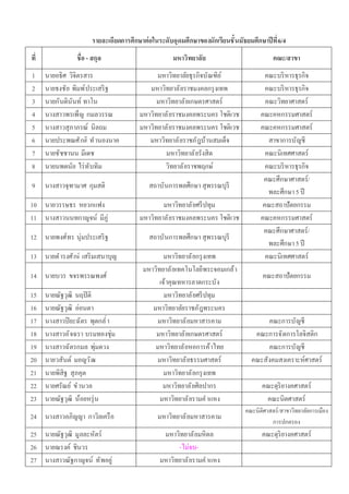 รายละเอียดการศึกษาต่อในระดับอุดมศึกษาของนักเรียนชั นมัธยมศึกษาปี ที 6/4
ที               ชือ - สกุล                         มหาวิทยาลัย                           คณะ/สาขา
1    นายอธิศ วิจิตรสาร                        มหาวิทยาลัยธุรกิจบัณฑิย ์                คณะบริ หารธุรกิจ
2    นายธงชัย พิมพ์ประเสริ ฐ               มหาวิทยาลั ยราชมงคลกรุ งเทพ                 คณะบริ หารธุรกิจ
3    นายกันตินันท์ ทาโน                       มหาวิทยาลั ยเกษตรศาสตร์                  คณะวิทยาศาสตร์
4    นางสาวพรเพ็ญ กมลวรรณ               มหาวิทยาลั ยราชมงคลพระนคร โชติเวช            คณะคหกรรมศาสตร์
5    นางสาวสุภาภรณ์ นิลถม               มหาวิทยาลั ยราชมงคลพระนคร โชติเวช            คณะคหกรรมศาสตร์
6    นายประพณศั กดิ ทํ านองนาค             มหาวิทยาลั ยราชภัฎบ้านสมเด็จ                 สาขาการบัญชี
7    นายชัชชานน มีเดช                            มหาวิทยาลั ยรังสิต                    คณะนิเทศศาสตร์
8    นายนพดนัย ไร่ ทับทิม                       วิทยาลั ยราชพฤกษ์                      คณะบริ หารธุรกิจ
                                                                                      คณะศึกษาศาสตร์/
9    นางสาวจุฑามาศ กุมสติ                  สถาบันการพลศึกษา สุพรรณบุรี
                                                                                        พละศึกษา 5 ปี
10 นายวรรษธร หยวกแฟง                            มหาวิทยาลั ยศรี ปทุม                  คณะสถาปัตยกรรม
11 นางสาวนนทกาญจน์ มีภู่                มหาวิทยาลั ยราชมงคลพระนคร โชติเวช            คณะคหกรรมศาสตร์
                                                                                      คณะศึกษาศาสตร์/
12 นายพงศ์ทร นุ่มประเสริ ฐ                 สถาบันการพลศึกษา สุพรรณบุรี
                                                                                        พละศึกษา 5 ปี
13 นายดํ ารงศั กดิ เสริ มเสนาบุญ                 มหาวิทยาลั ยกรุ งเทพ                  คณะนิเทศศาสตร์
                                         มหาวิทยาลั ยเทคโนโลยีพระจอมเกล้ า
14 นายบวร ขจรพรรณพงศ์                                                                 คณะสถาปัตยกรรม
                                               เจ้าคุณทหารลาดกระบัง
15   นายณัฐวุฒิ นฤปิ ติ                          มหาวิทยาลั ยศรี ปทุม
16   นายณัฐวุฒิ อ่อนตา                      มหาวิทยาลัยราชภัฎพระนคร
17   นางสาวปิ ยะฉัตร พุดกลํ า                 มหาวิทยาลั ยมหาสารคาม                   คณะการบัญชี
18   นางสาวอั จฉรา บรมทองชุ่ม                มหาวิทยาลั ยเกษตรศาสตร์              คณะการจั ดการโลจิสติก
19   นางสาวฉัตรกมล พุ่มดวง                   มหาวิทยาลั ยหอการค้าไทย                  คณะการบัญชี
20   นายวสันต์ มอญวั ฒ                        มหาวิทยาลั ยธรรมศาสตร์             คณะสังคมสงเคราะห์ศาสตร์
21   นายพิสิฐ สุภคุต                             มหาวิทยาลั ยกรุ งเทพ
22   นายศรัณย์ ขํ านวล                          มหาวิทยาลั ยศิลปากร                   คณะดุริยางคศาสตร์
23   นายณัฐวุฒิ น้อยหรุ่ น                     มหาวิทยาลั ยรามคํ าแหง                  คณะนิตศาสตร์
                                                                               คณะนิติศาสตร์ /สาขาวิทยาลัยการเมือง
24 นางสาวอภิญญา กาวิลเครื อ                    มหาวิทยาลั ยมหาสารคาม
                                                                                         การปกครอง
25 นายณัฐวุฒิ มูลละหัตร์                        มหาวิทยาลั ยมหิดล                     คณะดุริยางคศาสตร์
26 นายณรงค์ ชินวร                                    -ไม่จบ-
27 นางสาวณัฐกาญจน์ ทัพอยู่                     มหาวิทยาลั ยรามคํ าแหง
 