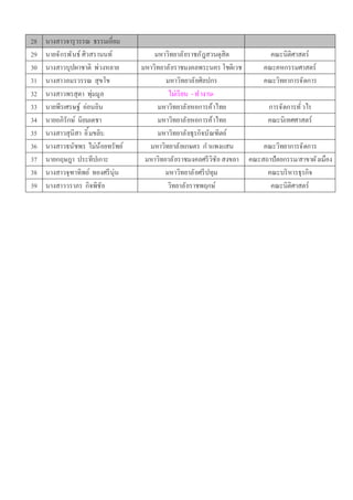 28   นางสาวจารุ วรรณ ธรรมเอียม
29   นายจักรพั นธ์ ศิวสรานนท์          มหาวิทยาลั ยราชภัฎสวนดุสิต            คณะนิติศาสตร์
30   นางสาวบุปผาชาติ พ่วงหลาย      มหาวิทยาลั ยราชมงคลพระนคร โชติเวช       คณะคหกรรมศาสตร์
31   นางสาวอมรวรรณ สุขโข                   มหาวิทยาลั ยศิลปกร              คณะวิทยาการจัดการ
32   นางสาวพรสุดา พุ่มมูล                   ไม่เรี ยน - ทํ างาน-
33   นายพีรเศรษฐ์ อ่อนอิน               มหาวิทยาลั ยหอการค้าไทย             การจัดการทั วไป
34   นายอภิรักษ์ นิยมเดชา               มหาวิทยาลั ยหอการค้าไทย             คณะนิเทศศาสตร์
35   นางสาวสุนิสา ยิ มขลิบ              มหาวิทยาลั ยธุรกิจบัณฑิตย์
36   นางสาวธนัชพร ไม่น้อยทรัพย์      มหาวิทยาลั ยเกษตร กํ าแพงแสน          คณะวิทยาการจัดการ
37   นายกฤษฎา ประทีปเกาะ            มหาวิทยาลั ยราชมงคลศรี วิชัย สงขลา คณะสถาปัตยกรรม/สาขาผั งเมือง
38   นางสาวจุฑาทิพย์ ทองศรี นุ่น           มหาวิทยาลั ยศรี ปทุม             คณะบริ หารธุรกิจ
39   นางสาววราภร กิจพิชัย                   วิทยาลั ยราชพฤกษ์                คณะนิติศาสตร์
 