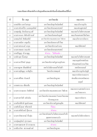 รายละเอียดการศึกษาต่อในระดับอุดมศึกษาของนักเรียนชั นมัธยมศึกษาปี ที 6/5


ที               ชือ - สกุล                        มหาวิทยาลัย                            คณะ/สาขา
1    นายอภิชัย นาควั งสากุล                  มหาวิทยาลั ยธุรกิจบัณฑิตย์            คณะบริ หารธุรกิจ
2    นางสาวจันทร์จิรา มงคลกุลสัตย์           มหาวิทยาลั ยเกษตรศาสตร์               คณะเศรษฐศาสตร์
3    นายศุภณัฐ ภัทรจินดานุวงศ์               มหาวิทยาลั ยธุรกิจบัณฑิตย์         คณะเทคโนโลยีสารสนเทศ
4    นางสาวกนลา พิทักษ์จ ํ านงค์              มหาวิทยาลั ยเซนต์หลุยส์           คณะสังคมศาสตร์/จิตวิทยา
5    นายธนภัทร์ สัทธินทรี ย ์            มหาวิทยาลั ยราชมงคลพระนคร โชติเวช       คณะบริ หารการจั ดการ
6    นางสาวพนิดา เกตุแย้ ม                   มหาวิทยาลั ยหอการค้าไทย
7    นางสาวศรอนงค์ ลากุล                      มหาวิทยาลั ยรามคํ าแหง                    คณะนิติศาสตร์
8    นางสาวพลอย เหมะชัย                      มหาวิทยาลั ยเกษตรศาสตร์
9    นายปริ ญญา ชํ านาญดู                     ทํ างาน - ไม่เรี ยนต่อ -
10   นายจิรายุส ลิ มสกุล                     มหาวิทยาลั ยธุรกิจบัณฑิตย์         คณะเทคโนโลยีสารสนเทศ
                                                                                  คณะมนุษย์ สาสตร์และ
11   นางสาวอารี รัตน์ สุขมุข              มหาวิทยาลั ยราชภัฎสวนสุนันทา
                                                                                  สังคมศาสตร์/ภาษาไทย
12   นายภาณุภพ เอียมพิทักษ์                 เทคโนโลยียานยนต์โตโยต้า                   เทคนิคยานยนต์
13   นางสาวสุภิญญา นาธัญรี บ                    วิทยาลั ยราชพฤกษ์                 คณะบริ หารธุรกิจ/บัญชี
                                                                                  คณะการจั ดการและการ
14   นางสาวศิริพร ขั นทะลี                      มหาวิทยาลั ยบูรพา                ท่องเทียว/สาขาทรัพยากร
                                                                                          มนุษย์
15   นายทศวรรษ เพ็ชรเพ็ง                     มหาวิทยาลั ยธุรกิจบัณฑิตย์
                                                                                คณะคหกรรมศาสตร์/อาหาร
16   นางสาววรรณรดา กิจพิทั กษ์         มหาวิทยาลั ยราชมงคลพระนคร โชติเวช
                                                                                    และโภชนาการ
                                      มหาวิทยาลั ยราชมงคลตะวั นออกวิทยาเขต
17   นางสาวสาวิตรี ตลั บเงิน                                                            คณะการจั ดการ
                                                   จักรพงภูวนาถ
18   นายเกียรติศ ั กดิ พูลลั กษณะ          มหาวิทยาลั ยราชภัฎสวนดุสิต                   คณะนิติศาสตร์
19   นายศั กดิ สุรเดช ศรี ดาชาติ                      -ไม่จบ -
20   นางสาวพั ชริ นทร์ จุ ้ยนวล                      - ทํ างาน -
                                       มหาวิทยาลั ยเทคโนโลยีพระจอมเกล้ าเจ้า
21   นางสาวรัชดาภรณ์ ปั นสุ่น                                                       คณะเทคโนโลยีการจัดการ
                                               คุณทหารลาดกระบัง
22   นายปุณญรัตน์ สุวรรณคร                   มหาวิทยาลั ยธุรกิจบัณฑิตย์
23   นางสาวสุธามาศ บัววรรณงาม                        - ทํ างาน -
24   นายธีระภัทร พราหมณ์วงษ์                     มหาวิทยาลั ยบูรพา
 