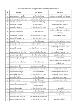 รายละเอียดการศึกษาต่อในระดับอุดมศึกษาของนักเรียนชั นมัธยมศึกษาปี ที 6/6
ที             ชือ - สกุล                      มหาวิทยาลัย                           คณะ/สาขา
1    นางสาวตะนาพร ร่ านแผ้ ว               มหาวิทยาลั ยศรี ปทุม          การจัดการการท่องเทียวและโรงแรม
2    นางสาวกมลวรรณ ศรี สําราญ           มหาวิทยาลั ยราชภัฎจั นเกษม
3    นายวรายู เปรื องการ                  มหาวิทยาลั ยอั ชสัมชัญ                 คณะนิติศาสตร์
4    นายธนวั ฒน์ ภุมริ นทร์               มหาวิทยาลั ยเชียงใหม่            คณะวิจิตศิลป์ /สาขาจิตกรรม
5    นายกรวั ชร์ เงาภู่ทอง              มหาวิทยาลั ยราชภัฎสวนดุสิต               คณะนิติศาสตร์
                                                                        คณะวิทยาการจัดการ/สาขาการโรงแรม
6    นางสาวบงกช เทศแก้ว                    มหาวิทยาลั ยศิลปากร
                                                                                    และทีพั ก
7    นายอลงกรณ์ ฉันทรักษ์               มหาวิทยาลั ยราชภัฎสวนดุสิต            คณะนิติศาสตร์ (ไม่จบ)
8    นายปุณยวีร์ ตรี เพชรพวง            มหาวิทยาลั ยราชภัฎพระนคร
9    นายสันติ ถํ าทอง                      มหาวิทยาลั ยกรุ งเทพ         คณะบริ หารการจัดการธุรกิจระหว่างประเทศ
10   นายวิชา ธัมมารักขิตานนท์           โรงเรี ยนพงษ์สวั สดิ พณิ ชการ           บริ หารธุรกิจ ปวส.
                                                                          คณะบริ หารธุรกิจ/สาขาเทคโนโลยี
12   นายกฤตนัย สายสวาท                มหาวิทยาลั ยราชมงคลสุวรรณภูมิ
                                                                                     สารสนเทศ
13   นางสาวกมลพรรณ อ่อนน้อม       โรงเรี ยนเทคนิควิมลบริ หารธุรกิจ         การท่องเทียวการโรงแรม ปวส.
14   นายกรกช วสุธาสวั สดิ         มหาวิทยาลั ยราชภัฎสวนสุนันทา                 คณะวิทยาการจัดการ
15   นางสาวรักษ์สุดา สร้อยสุวรรณ มหาวิทยาลัยราชมงคลพระนคร โชติเวศ                 คหกรรมศาสตร์
                                                                         คณะมนุษย์ ศาสตร์/ภาษาจีนเพือธุรกิจ
16   นางสาวปุณยาพร คล้ ายเนียม              มหาวิทยาลั ยกรุ งเทพ
                                                                                  ระหว่างประเทศ
17   นางสาวปภากร ขํ าดี                  มหาวิทยาลั ยหอการค้าไทย
18   นายประสิทธิ แท่งทอง              มหาวิทยาลั ยราชมงคลรัตนโกสิน           คณะศิลปะศาสตร์/ภาษาจีน
19   นางสาวสุนิสา ทองญวน                   มหาวิทยาลั ยศรี ปทุม            คณะศิลปะศาสตร์/ธุรกิจการบิน
20   นางสาวศศิธร มงคลงาม                มหาวิทยาลั ยราชภัฎสวนดุสิต          การท่องเทียวและการโรงแรม
21   นายอานันต์ แซ่โง้ว                    มหาวิทยาลั ยกรุ งเทพ              คณะนิเทศศาสตร์/โฆษณา
22   นายปณต วงศ์คช                         มหาวิทยาลั ยศิลปากร               คณะอั กษรศาสตร์/ภาษาจีน
                                         มหาวิทยาลั ยเกษตรศาสตร์
23   นายเกียรติ สกุล สุนทรธรรมรัต
                                             วิทยาเขตสกลนคร
24   นางสาวชุติมา ชุมเพ็ง               มหาวิทยาลั ยราชภัฎสวนดุสิต                  สาขาปฐมวั ย
25   นางสาวศิริพร กรองทอง                  มหาวิทยาลั ยกรุ งเทพ         คณะบริ หารการจัดการธุรกิจระหว่างประเทศ
26   นายณัฐพล นวมนาคะ                    มหาวิทยาลั ยธรรมศาสตร์                    คณะรัฐศาสตร์
27   นางสาวนภาเพ็ญ คงสุวรรณ            มหาวิทยาลั ยราชมงคลพระนคร
28   นางสาววั นทนา สภาพไทย              มหาวิทยาลั ยราชภัฎสวนดุสิต              คณะวิทยาการจัดการ
 