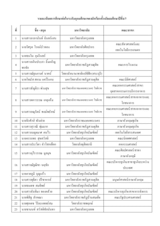 รายละเอียดการศึกษาต่อในระดับอุดมศึกษาของนักเรียนชั นมัธยมศึกษาปี ที 6/7

ที             ชือ - สกุล                      มหาวิทยาลัย                            คณะ/สาขา
1    นางสาวอาภานันท์ จันทร์แสง              มหาวิทยาลั ยกรุ งเทพ
                                                                                  คณะสัตวศาสตร์และ
2    นายวิศรุ ต โรจน์บั วทอง               มหาวิทยาลั ยศิลปากร
                                                                                 เทคโนโลยีการเกษตร
3    นายธนวิน ภุมริ นทร์                    มหาวิทยาลั ยกรุ งเทพ
     นางสาวอภินประภา ลิ มเจริ ญ
4                                       มหาวิทยาลั ยราชภัฎสวนดุสิต                 คณะการโรงแรม
     พรชัย
5    นางสาวณัฐนภางค์ นาคนํ า         วิทยาลั ยนานาชาติแปซิฟิก (สระบุรี)
6    นายโทมั ส สยาม แคร์ริแกน           มหาวิทยาลั ยราชภัฎสวนดุสิต                 คณะนิติศาสตร์
                                                                              คณะคหกรรมศาสตร์/สาขา
7    นางสาวธัญจิรา พ่วงสุข           มหาวิทยาลั ยราชมงคลพระนคร โชติเวช
                                                                            อุตสาหกรรมการบริ การอาหาร
                                                                          คณะคหกรรมศาสตร์/สาขาอาหารและ
8    นางสาวผกาวรรณ เกตุแย้ ม         มหาวิทยาลั ยราชมงคลพระนคร โชติเวช
                                                                                     โภชนาการ
                                                                          คณะคหกรรมศาสตร์/สาขาอาหารและ
9    นางสาวอณุรัตน์ พงษ์พยั คฆ์      มหาวิทยาลั ยราชมงคลพระนคร โชติเวช
                                                                                     โภชนาการ
10   นายจิรศั กดิ พั นต่าย             มหาวิทยาลั ยราชมงคลพระนคร                  ภาษาอั งกฤษธุรกิจ
11   นางสาวสุวาณี พุ่มมาก               มหาวิทยาลั ยราชภัฎสวนดุสิต                ภาษาอั งกฤษธุรกิจ
12   นางสาวเบญจมาศ คนไว                  มหาวิทยาลั ยธุรกิจบัณฑิตย์             เทคโนโลยีสารสนเทศ
13   นายอรรถพร สุขสวั สดิ                  มหาวิทยาลั ยกรุ งเทพ                   คณะนิเทศศาสตร์
14   นางสาวประวิตา คํ าโสกเชือก              วิทยาลั ยดุสิตธานี                    คหกรรมศาสตร์
                                                                                คณะศิลปศาสตร์/สาขา
15   นางสาวอุไรวรรณ มูลมุข               มหาวิทยาลั ยธุรกิจบัณฑิตย์
                                                                                    ภาษาอั งกฤษ๋
                                                                          คณะบริ หารธุรกิจ/สาขาธุรกิจระหว่าง
16   นางสาวณัฐณิ ชา นฤชัย                มหาวิทยาลั ยธุรกิจบัณฑิตย์
                                                                                       ประเทศ
17   นายภาคภูมิ บุญแก้ว                  มหาวิทยาลั ยธุรกิจบัณฑิตย์
18   นางสาวพุธิตา ปรี ชาจารย์           มหาวิทยาลั ยราชภัฎสวนดุสิต            มนุษย์ ศาสตร์/ภาษาอั งกฤษ
19   นายธนเดช สมทิพย์                    มหาวิทยาลั ยธุรกิจบัณฑิตย์
20   นางสาวจันทิมา ทองคล้ าย             มหาวิทยาลั ยธุรกิจบัณฑิตย์        คณะบริ หารธุรกิจ/สาขาการจั ดการ
21   นายพิสิฐ ลั กขณา                  มหาวิทยาลั ยราชภัฎบ้านสมเด็จ           คณะรัฐประศานศาสตร์
22   นายศุภเดช วิริยะแพทย์ สม               วิทยาลั ยราชพฤกษ์
23   นายชานนท์ สวั สดิชัยนันทา             มหาวิทยาลั ยกรุ งเทพ
 