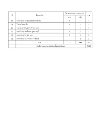 โควตา/สอบตรง/admission
ที                            ชือสถาบัน                                                          รวม
                                                                           ชาย         หญิง
27   มหาวิทยาลั ยราชมงคลรัตนโกสินทร์                                        1            -         1
28   วิทยาลั ยเพาะช่าง                                                      1            -         1
29   วิทยาลั ยสาธารณสุขสิรินธร ตรัง                                         -           1          1
30   สถาบันการพลศึกษา สุพรรณบุรี                                            1           1          2
31   มหาวิทยาลั ยรามคํ าแหง                                                 3           5          8
32   มหาวิทยาลั ยสุโขทัยธรรมาธิราช                                          -           2          2
                                  รวม                                      73          109        182
                               คิดเป็ นร้ อยละของนักเรียนทีจบการศึกษา                            75.83
 