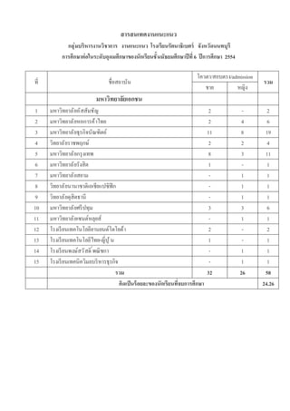 สารสนเทศงานแนะแนว
            กลุ ่มบริหารงานวิชาการ งานแนะแนว โรงเรียนรัตนาธิเบศร์ จังหวัดนนทบุรี
          การศึกษาต่อในระดับอุดมศึกษาของนักเรียนชั นมัธยมศึกษาปี ที 6 ปี การศึกษา 2554

                                                                        โควตา/สอบตรง/admission
ที                              ชือสถาบัน                                                        รวม
                                                                           ชาย         หญิง
                          มหาวิทยาลัยเอกชน
1    มหาวิทยาลั ยอั สสัมชัญ                                                    2          -        2
2    มหาวิทยาลั ยหอการค้าไทย                                                   2         4         6
3    มหาวิทยาลั ยธุรกิจบัณฑิตย์                                                11        8        19
4    วิทยาลั ยราชพฤกษ์                                                         2         2         4
5    มหาวิทยาลั ยกรุ งเทพ                                                      8         3        11
6    มหาวิทยาลั ยรังสิต                                                        1          -        1
7    มหาวิทยาลั ยสยาม                                                           -        1         1
8    วิทยาลั ยนานาชาติเอเชียแปซิฟิก                                             -        1         1
9    วิทยาลั ยดุสิตธานี                                                         -        1         1
10   มหาวิทยาลั ยศรี ปทุม                                                      3         3         6
11   มหาวิทยาลั ยเซนต์หลุยส์                                                    -        1         1
12   โรงเรี ยนเทคโนโลยียานยนต์โตโยต้า                                          2          -        2
13   โรงเรี ยนเทคโนโลยีไทย-ญีปุ ่ น                                            1          -        1
14   โรงเรี ยนพงษ์สวั สดิ พณิ ชการ                                              -        1         1
15   โรงเรี ยนเทคนิควิมลบริ หารธุรกิจ                                           -        1         1
                                    รวม                                        32        26       58
                                      คิดเป็ นร้ อยละของนักเรียนทีจบการศึกษา                     24.26
 
