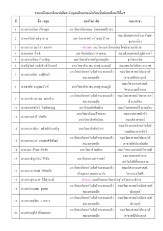 รายละเอียดการศึกษาต่อในระดับอุดมศึกษาของนักเรียนชั นมัธยมศึกษาปี ที 6/2
ที                 ชือ - สกุล                         มหาวิทยาลัย                          คณะ/สาขา
1    นางสาวเปมิกา เขียวนุช                 มหาวิทยาลั ยเกษตร วิทยาเขตศรีราชา
                                                                                     คณะสังคมศาสตร์/การพั ฒนา
2    นายอภิรักษ์ ตรี สุวรรณ                   มหาวิทยาลั ยศรี นคริ นทรวิโรฒ
                                                                                               ชุมชนเมือง
3    นางสาววรรณนิสา มากคํ า                          - ทํ างาน- และเรี ยนมหาวิทยาลั ยสุโขทัยธรรมาธิราช
4    นายนภดล ยิ ดชัง                            มหาวิทยาลั ยมหาสารคาม                คณะสังคมศาสตร์/ภูมิศาสตร์
5    นางสาวนทีพร เงินเจริ ญ                   มหาวิทยาลั ยราชภัฎสวนดุสิต                      ธุรกิจการบิน
6    นายรัฐวิทย์ เหล่าพั นธ์รัตนาทวี        มหาวิทยาลั ยราชมงคลสุวรรณภูมิ             คณะเทคโนโลยีสารสนเทศ
                                           มหาวิทยาลั ยเทคโนโลยีพระจอมเกล้ า คณะวิทยาศาสตร์ประยุกต์/
7    นางสาวอลิสา พรปิ ติเสรี
                                                       พระนครเหนือ                        สาขาสถิติประยุกต์
                                                                                        คณะวิศวกรรมศาสตร์/
8    นายธงชัย จงบูรณนันท์                   มหาวิทยาลั ยราชมงคลสุวรรณภูมิ
                                                                                          วิศวกรรมเครื องกล
                                           มหาวิทยาลั ยเทคโนโลยีพระจอมเกล้ า คณะวิทยาศาสตร์/วิทยาศาสตร์
9    นางสาวจิระพรรณ พละชีวะ
                                                       พระนครเหนือ                            สิ งแวดล้ อม
10 นางสาวเพชรัตน์ สิงห์สมบุญ                       มหาวิทยาลั ยศิลปกร                คณะวิทยาศาสตร์สิ งแวดล้ อม
                                                มหาวิทยาลั ยแม่ฟ้าหลวง                   คณะ/กายภาพบํ าบัด
11 นางสาวกุลวดี เกิดชัย
                                                  มหาวิทยาลั ยศิลปากร                      คณะสัตวศาสตร์
                                                                                     คณะสัตวศาสตร์/เทคโนโลยี
12 นางสาวภาพิมน ทรัพย์ ประเสริ ฐ                  มหาวิทยาลั ยศิลปากร
                                                                                          การผลิตอาหารสัตว์
                                           มหาวิทยาลั ยเทคโนโลยีพระจอมเกล้ า คณะวิทยาศาสตร์ประยุกต์/
13 นางสาวอนงค์ อุดมพงศ์พิพ ั ฒน์
                                                       พระนครเหนือ                       สาขาสถิติประกันภั ย
14 นายกมล ศิริบรรลือชัย                             มหาวิทยาลั ยมหิดล                คณะวิศกรรมศาสตร์/วิศวเคมี
                                                                                         คณะวนศาสตร์/สาขา
15 นางสาวธัญวรัตน์ ศิริชัย                       มหาวิทยาเกษตรศาสตร์
                                                                                        เทคโนโลยีเยือกระดาษ
                                           มหาวิทยาลั ยเทคโนโลยีพระจอมเกล้ า            คณะวิศวกรรมศาสตร์/
16 นางสาววราภรณ์ ศรี สมใจ
                                                 เจ้าคุณทหารลาดกระบัง                       วิศวกรรมไฟฟ้ า
17 นางสาวจุฑามาศ ไฮ้สุวรรณ์                          -ทํ างาน- และเรี ยนมหาวิทยาลั ยสุโขทัยธรรมาธิราช
                                           มหาวิทยาลั ยเทคโนโลยีพระจอมเกล้ า คณะวิทยาศาสตร์/คณิตศาสตร์
18 นางสาวกมลพร จุมพล
                                                       พระนครเหนือ                               ประยุกต์
                                           มหาวิทยาลั ยเทคโนโลยีพระจอมเกล้ า คณะวิทยาศาสตร์/คณิตศาสตร์
19 นางสาวพุทธิดา มาตขาว
                                                       พระนครเหนือ                               ประยุกต์
                                           มหาวิทยาลั ยเทคโนโลยีพระจอมเกล้ า คณะวิทยาศาสตร์ประยุกต์/
20 นางสาวมยุรีย ์ เอียมละออ
                                                       พระนครเหนือ                        สาขาสถิติประยุกต์
 