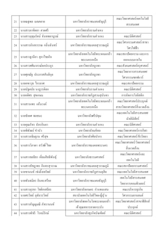 คณะวิทยาศาสตร์เทคโนโลยี
21 นายณฐพล เมฆขยาย                      มหาวิทยาลั ยราชมงคลธัญบุรี
                                                                              สารสนเทศ
22 นางสาวอาทิตยา ฮวดศรี                   มหาวิทยาลั ยรามคํ าแหง
23 นางสาวอุทุมรัตน์ จันทพลาบูรณ์          มหาวิทยาลั ยรามคํ าแหง              คณะนิติศาสตร์
                                                                        คณะวิศวกรรมศาสตร์/สาขา
24 นางสาวนันทวรรณ กลิ นจั นทร์        มหาวิทยาลั ยราชมงคลสุวรรณภูมิ
                                                                                 วิศวไฟฟ้ า
                                     มหาวิทยาลั ยเทคโนโลยีพระจอมเกล้ า คณะสถาปัตยกรรม และการ
25 นางสาวฐานียา สุภาไชยกิจ
                                                พระนครเหนือ                  ออกแบบภายใน
26 นางสาวศศิมาภรณ์จอประยูร                    มหาวิทยาลั ยบูรพา         คณะสังคมศาสตร์ครุ ศาสตร์
                                                                         คณะวิทยาการสารสนเทศ/
27 นายศุภณัฐ ประภาสสันติกุล                   มหาวิทยาลั ยบูรพา
                                                                            วิศวกรรมซอฟแวร์
28 นายคฑาวุธ ไกรลาศ                   มหาวิทยาลั ยราชมงคลสุวรรณภูมิ        คณะสถาปัตยกรรม
29 นายนัฐดนัย นาฏวรดิลก                   มหาวิทยาลั บรามคํ าแหง              คณะนิติศาสตร์
30 นายอดิศร สุขเกษม                   มหาวิทยาลั ยราชภัฏสวนสุนันทา         การจัดการโลจิสติก
                                     มหาวิทยาลั ยเทคโนโลยีพระจอมเกล้ า คณะวิทยาศาสตร์ประยุกต์/
31 นางสาวแพร แย้ มวงค์
                                                พระนครเหนือ            สาขาวิทยาศาสตร์สิ งแวดล้ อม
                                                                        คณะเทคโนโลยีสารสนเทศ/
32 นายชัยยศ พลชนะ                            มหาวิทยาลั ยศรี ปทุม
                                                                                มั ลติมิเดียร์
33 นายคุณภัทร ฉัตรอินตา                    มหาวิทยาลั ยรามคํ าแหง             คณะนิติศาสตร์
34 นายพิพ ั ฒน์ ขํ าบัว                       มหาวิทยาลั ยมหิดล          คณะวิทยาศาสตร์การกีฬา
35 นางสาวอธิษฐาน ศรี สุข                    มหาวิทยาลั ยศิลปากร         คณะวิทยาศาสตร์/ชีววิทยา
                                                                       คณะวิทยาศาสตร์/วิทยาศาสตร์
36 นางสาววิภาดา สวั สดิ ไชย            มหาวิทยาลั ยราชมงคลพระนคร
                                                                               สิ งแวดล้ อม
                                                                          คณะวิทยาศาสตร์และ
37 นางสาวชลธิชา เอียมสิทธิพ ั นธุ์        มหาวิทยาลั ยธรรมศาสตร์
                                                                                เทคโนโลยี
38 นางสาวชัชฎาพร อินทรสุวรรณ          มหาวิทยาลั ยราชมงคลสุวรรณภูมิ     คณะสถาปัตยกรรมศาสตร์
39 นายชานนท์ เซ่งติ ดทรัพย์             มหาวิทยาลั ยราชภัฏสวนดุสิต      คณะเทคโนโลยีสารสนเทศ
                                                                          เทคโนโลยีสารสนเทศ
40 นายพั นธมิตร อินทะสร้อย              มหาวิทยาลั ยราชมงคลธัญบุรี
                                                                          วิทยาการคอมพิวเตอร์
41 นางสาวอุรชา โชติกเสถียร            มหาวิทยาลั ยเกษตร กํ าแพงแสน          คณะบริ หารธุรกิจ
42 นายศรวิทย์ อุทัยวรวิทย์              สถาบันเทคโนโลยีไทย-ญีปุ ่ น         วิศวกรรมยานยนต์
                                     มหาวิทยาลั ยเทคโนโลพระจอมเกล้ า คณะวิทยาศาสตร์/สาขาฟิ สิกส์
43 นางสาวอั ญญมณี ภัทรานนท์
                                           เจ้าคุณทหารลาดกระบัง                   ประยุกต์
44 นางสาวพั ชรี โรจน์รักษ์               มหาวิทยาลั ยธุรกิจบัณฑิตย์           คณะนิติศาสตร์
 