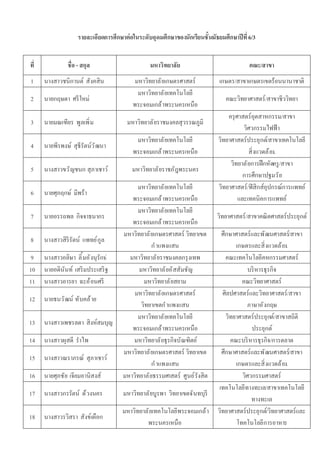 รายละเอียดการศึกษาต่อในระดับอุดมศึกษาของนักเรียนชั นมัธยมศึกษาปี ที 6/3


ที             ชือ - สกุล                       มหาวิทยาลัย                            คณะ/สาขา
1    นางสาวชนิกานต์ สังคสิน               มหาวิทยาลั ยเกษตรศาสตร์          เกษตร/สาขาเกษตรเขตร้อนนานาชาติ
                                           มหาวิทยาลั ยเทคโนโลยี
2    นายกฤษดา ศรี ใหม่                                                        คณะวิทยาศาสตร์/สาขาชีววิทยา
                                         พระจอมเกล้ าพระนครเหนือ
                                                                               ครุ ศาสตร์อุตสาหกรรม/สาขา
3    นายมณเฑียร พูลเพิ ม              มหาวิทยาลั ยราชมงคลสุวรรณภูมิ
                                                                                      วิศวกรรมไฟฟ้ า
                                          มหาวิทยาลั ยเทคโนโลยี            วิทยาศาสตร์ประยุกต์/สาขาเทคโนโลยี
4    นายพีรพงษ์ สุธีรัตน์ว ั ฒนา
                                         พระจอมเกล้ าพระนครเหนือ                        สิ งแวดล้ อม
                                                                                วิทยาลั ยการฝึ กหัดครู /สาขา
5    นางสาวขวั ญชนก สุภาเชาว์           มหาวิทยาลั ยราชภัฎพระนคร
                                                                                      การศึกษาปฐมวั ย
                                          มหาวิทยาลั ยเทคโนโลยี            วิทยาศาสตร์/ฟิ สิกส์อุปกรณ์การแพทย์
6    นายศุภฤกษ์ มีพร้า
                                        พระจอมเกล้ าพระนครเหนือ                     และเทคนิคการแพทย์
                                          มหาวิทยาลั ยเทคโนโลยี
7    นายอรรถพล กิจจาธนากร                                                  วิทยาศาสตร์/สาขาคณิ ตศาสตร์ประยุกต์
                                        พระจอมเกล้ าพระนครเหนือ
                                     มหาวิทยาลั ยเกษตรศาสตร์ วิทยาเขต        ศึกษาศาสตร์และพั ฒนศาสตร์/สาขา
8    นางสาวสิริรัตน์ แพทย์ กูล
                                                 กํ าแพงแสน                        เกษตรและสิ งแวดล้ อม
9    นางสาวอลิษา ลิ มอั งนุรักษ์       มหาวิทยาลั ยราชมงคลกรุ งเทพ             คณะเทคโนโลยีคหกรรมศาสตร์
10   นายอดินันท์ เสริ มประเสริ ฐ           มหาวิทยาลั ยอั สสัมชัญ                      บริ หารธุรกิจ
11   นางสาวอารยา ฉะอ้ อนศรี                  มหาวิทยาลั ยสยาม                        คณะวิทยาศาสตร์
                                         มหาวิทยาลั ยเกษตรศาสตร์             ศิลปศาสตร์และวิทยาศาสตร์/สาขา
12   นายธนวั ฒน์ ทับคล้ าย
                                            วิทยาเขตกํ าแพงแสน                         ภาษาอั งกฤษ
                                          มหาวิทยาลั ยเทคโนโลยี                วิทยาศาสตร์ประยุกต์/สาขาสถิติ
13   นางสาวเพชรลดา สิงห์สมบุญ
                                        พระจอมเกล้ าพระนครเหนือ                          ประยุกต์
14   นางสาวผุสดี รําไพ                  มหาวิทยาลั ยธุรกิจบัณฑิตย์               คณะบริ หารธุรกิจ/การตลาด
                                     มหาวิทยาลั ยเกษตรศาสตร์ วิทยาเขต        ศึกษาศาสตร์และพั ฒนศาสตร์/สาขา
15   นางสาวณราภรณ์ สุภาเชาว์
                                                 กํ าแพงแสน                        เกษตรและสิ งแวดล้ อม
16   นายศุภชัย เจียมอานิสงส์         มหาวิทยาลั ยธรรมศาสตร์ ศูนย์ รังสิต             วิศวกรรมศาสตร์
                                                                            เทคโนโลยีทางทะเล/สาขาเทคโนโลยี
17   นางสาวกรรัตน์ ด้ วงนคร          มหาวิทยาลั ยบูรพา วิทยาเขตจันทบุรี
                                                                                         ทางทะเล
                                    มหาวิทยาลั ยเทคโนโลยีพระจอมเกล้ า      วิทยาศาสตร์ประยุกต์/วิทยาศาสตร์และ
18   นางสาวรวิสรา สังข์เผือก
                                             พระนครเหนือ                           โทคโนโลยีการอาหาร
 