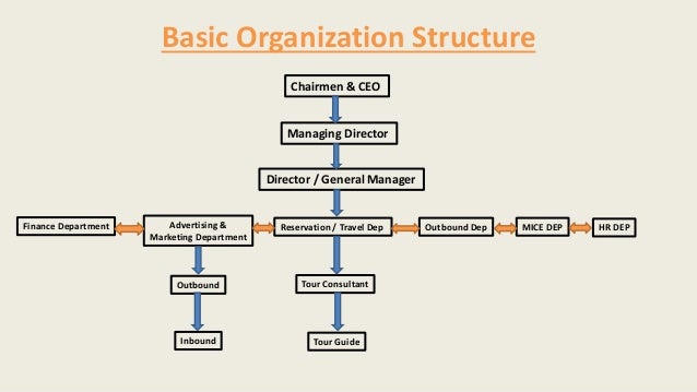 Travel Agency Operation