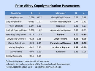 Price-Alfrey Copolymerization Parameters
Monomer Q e Monomer Q e
Vinyl Acetate 0.026 -0.22 Methyl Vinyl Ketone 0.69 0.68
Ethyl Vinyl Ether 0.032 -1.17 Methyl Methacrylate 0.74 0.40
Vinyl Chloride 0.044 0.20 Isoprene 0.86 -1.27
N-Vinyl-2-pyrrolidone 0.088 -1.62 Alpha Methylstyrene 0.98 -0.93
tert-Butyl vinyl ether 0.15 -1.58 Styrene 1.00 -0.80
Vinylidene Chloride 0.22 0.36 Vinyl Toluene 1.06 -0.78
Maleic Anhydride 0.23 2.25 Para-Methyl Styrene 1.27 -0.98
Methyl Acrylate 0.42 0.90 tert-Butyl Styrene 1.39 -0.90
Acrylonitrile 0.60 1.20 Butadiene 2.39 -1.05
Diethyl Fumarate 0.61 1.25
Q=Reactivity term characteristic of monomer
e=Polarity term characteristic of the free radical and the monomer
r1=(Q1/Q2)EXP(-e1(e1-e2)) r2=(Q2/Q1)EXP(-e2(e2-e1))
 