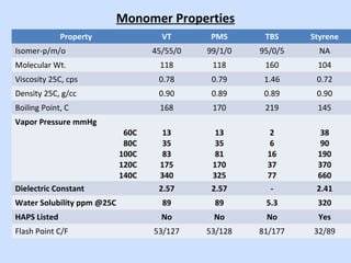 Monomer Properties
Property VT PMS TBS Styrene
Isomer-p/m/o 45/55/0 99/1/0 95/0/5 NA
Molecular Wt. 118 118 160 104
Viscosity 25C, cps 0.78 0.79 1.46 0.72
Density 25C, g/cc 0.90 0.89 0.89 0.90
Boiling Point, C 168 170 219 145
Vapor Pressure mmHg
60C
80C
100C
120C
140C
13
35
83
175
340
13
35
81
170
325
2
6
16
37
77
38
90
190
370
660
Dielectric Constant 2.57 2.57 - 2.41
Water Solubility ppm @25C 89 89 5.3 320
HAPS Listed No No No Yes
Flash Point C/F 53/127 53/128 81/177 32/89
 