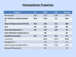 Homopolymer Properties
Property VT PMS TBS Styrene
Density g/cc 1.03 1.01 0.95 1.09
Vol. Shrink on Polymerization
%
14.8 13.0 7.3 20.6
Heat of Polymerization BTU/lb 244 244 191 288
Tg C 93 111 134 98
Vicat Heat Distortion C 90 119 145 95
Heat Deflection Temperature C - 98 - 85
Solubility Parameter 8.8 8.8 8.0 9.1
Tensile psi - 6065 4570 8480
Elongation % - 3.0 2.2 3.4
Notch Impact Strength ft/lb-in - 0.20 0.18 0.31
Rockwell M Hardness - 82 - 74
 