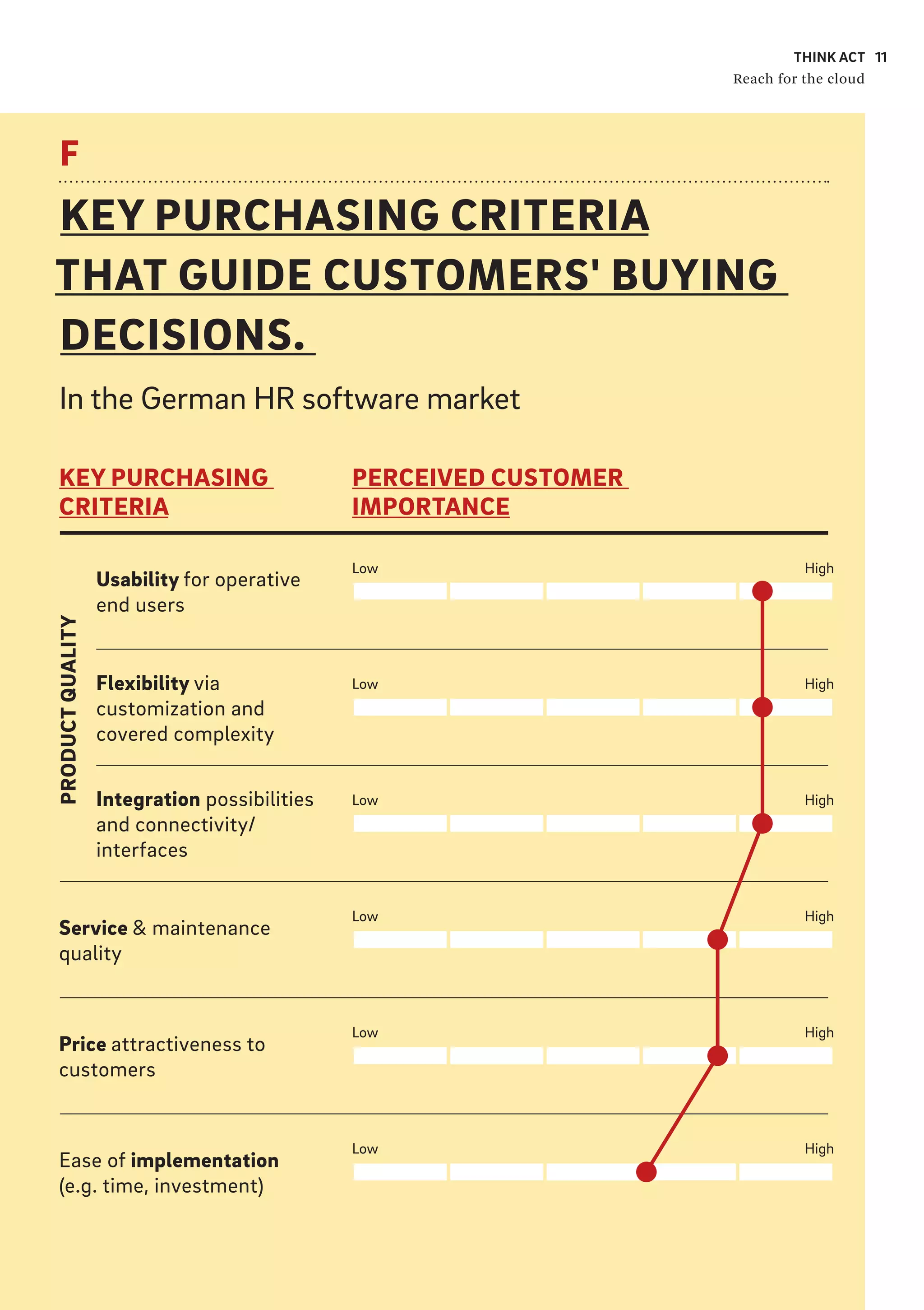 THINK ACT
Reach for the cloud
11
F
KEY PURCHASING CRITERIA
THAT GUIDE CUSTOMERS' BUYING
DECISIONS.
In the German HR software market
KEY PURCHASING
CRITERIA
Usability for operative
end users
Flexibility via
customization and
covered complexity
Integration possibilities
and connectivity/
interfaces
Service & maintenance
quality
Price attractiveness to
customers
Ease of implementation
(e.g. time, investment)
PRODUCTQUALITY
PERCEIVED CUSTOMER
IMPORTANCE
Low
Low
Low
Low
Low
Low
High
High
High
High
High
High
 