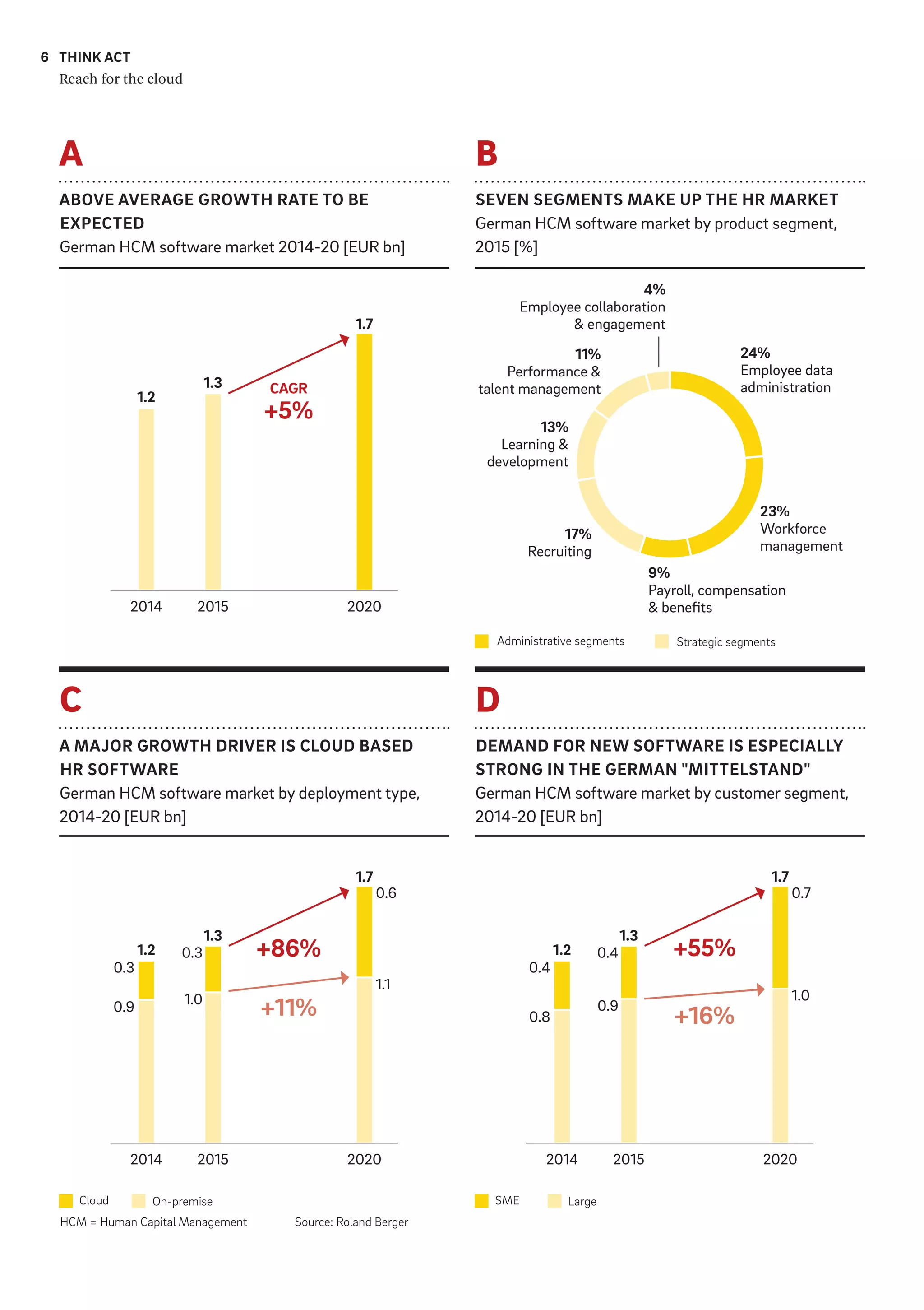 THINK ACT
Reach for the cloud
6
ABOVE AVERAGE GROWTH RATE TO BE
EXPECTED
German HCM software market 2014-20 [EUR bn]
A MAJOR GROWTH DRIVER IS CLOUD BASED
HR SOFTWARE
German HCM software market by deployment type,
2014-20 [EUR bn]
SEVEN SEGMENTS MAKE UP THE HR MARKET
German HCM software market by product segment,
2015 [%]
DEMAND FOR NEW SOFTWARE IS ESPECIALLY
STRONG IN THE GERMAN "MITTELSTAND"
German HCM software market by customer segment,
2014-20 [EUR bn]
A
C
B
D
2014
2014
1.2
1.2
0.3
0.3
0.6
0.9 1.0
1.1
2015
2015
1.3
1.3
2020
2020
24%
Employee data
administration
23%
Workforce
management
17%
Recruiting
13%
Learning &
development
11%
Performance &
talent management
4%
Employee collaboration
& engagement
9%
Payroll, compensation
& benefits
1.7
1.7
CAGR
+5%
+11%
+86%
Source: Roland BergerHCM = Human Capital Management
Administrative segments Strategic segments
Cloud On-premise
2014
1.2
0.4
0.4
0.7
0.8
0.9
1.0
2015
1.3
2020
1.7
+16%
+55%
SME Large
 