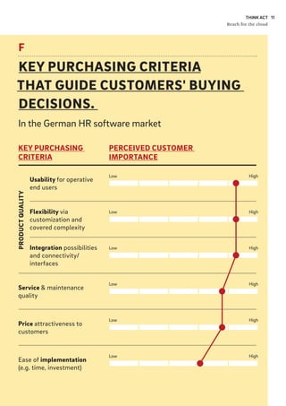THINK ACT
Reach for the cloud
11
F
KEY PURCHASING CRITERIA
THAT GUIDE CUSTOMERS' BUYING
DECISIONS.
In the German HR software market
KEY PURCHASING
CRITERIA
Usability for operative
end users
Flexibility via
customization and
covered complexity
Integration possibilities
and connectivity/
interfaces
Service & maintenance
quality
Price attractiveness to
customers
Ease of implementation
(e.g. time, investment)
PRODUCTQUALITY
PERCEIVED CUSTOMER
IMPORTANCE
Low
Low
Low
Low
Low
Low
High
High
High
High
High
High
 