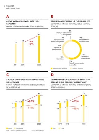 THINK ACT
Reach for the cloud
6
ABOVE AVERAGE GROWTH RATE TO BE
EXPECTED
German HCM software market 2014-20 [EUR bn]
A MAJOR GROWTH DRIVER IS CLOUD BASED
HR SOFTWARE
German HCM software market by deployment type,
2014-20 [EUR bn]
SEVEN SEGMENTS MAKE UP THE HR MARKET
German HCM software market by product segment,
2015 [%]
DEMAND FOR NEW SOFTWARE IS ESPECIALLY
STRONG IN THE GERMAN "MITTELSTAND"
German HCM software market by customer segment,
2014-20 [EUR bn]
A
C
B
D
2014
2014
1.2
1.2
0.3
0.3
0.6
0.9 1.0
1.1
2015
2015
1.3
1.3
2020
2020
24%
Employee data
administration
23%
Workforce
management
17%
Recruiting
13%
Learning &
development
11%
Performance &
talent management
4%
Employee collaboration
& engagement
9%
Payroll, compensation
& benefits
1.7
1.7
CAGR
+5%
+11%
+86%
Source: Roland BergerHCM = Human Capital Management
Administrative segments Strategic segments
Cloud On-premise
2014
1.2
0.4
0.4
0.7
0.8
0.9
1.0
2015
1.3
2020
1.7
+16%
+55%
SME Large
 
