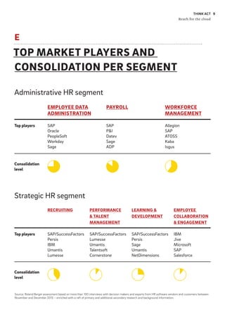 THINK ACT
Reach for the cloud
9
EMPLOYEE DATA
ADMINISTRATION
RECRUITING
SAP
Oracle
PeopleSoft
Workday
Sage
SAP/SuccessFactors
Persis
IBM
Umantis
Lumesse
PERFORMANCE
& TALENT
MANAGEMENT
LEARNING &
DEVELOPMENT
EMPLOYEE
COLLABORATION
& ENGAGEMENT
SAP/SuccessFactors
Lumesse
Umantis
Talentsoft
Cornerstone
SAP/SuccessFactors
Persis
Sage
Umantis
NetDimensions
IBM
Jive
Microsoft
SAP
Salesforce
Top players
Top players
Consolidation
level
Consolidation
level
Allegion
SAP
ATOSS
Kaba
Isgus
SAP
P&I
Datev
Sage
ADP
PAYROLL WORKFORCE
MANAGEMENT
Source: Roland Berger assessment based on more than 100 interviews with decision makers and experts from HR software vendors and customers between
November and December 2015 – enriched with a raft of primary and additional secondary research and background information.
E
TOP MARKET PLAYERS AND
CONSOLIDATION PER SEGMENT
Administrative HR segment
Strategic HR segment
 