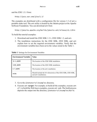 PREFACE xxiii
and the J2SE 1.3.1 from:
http://java.sun.com/j2se/1.3/
The examples are distributed with a configuration file for version 1.3 of ant a
portable make tool. The ant utility is hosted by the Jakarta project at the Apache
Software Foundation. You can download ant from
http://jakarta.apache.org/builds/jakartaant/release/v1.3/bin
To build the tutorial examples:
1. Download and install the J2SE SDK 1.3.1, J2EE SDK 1.3, and ant.
2. The installation instructions for the J2SE SDK, J2EE SDK, and ant
explain how to set the required environment variables. Verify that the
environment variables have been set to the values noted in the Table 1.
3. Go to the j2eetutorial/examples directory.
4. Execute ant target. For example, to build all the examples, execute ant
all; to build the Web layer examples, execute ant web. The build process
deposits the output into the directory j2eetutorial/examples/build.
Table 1 Settings for Environment Variables
Environment Variable Value
JAVA_HOME The location of the J2SE SDK installation.
J2EE_HOME The location of the J2EE SDK installation.
ANT_HOME The location of the ant installation.
PATH
Should include the bin directories of the J2EE SDK, J2SE SDK,
and ant installations.
 