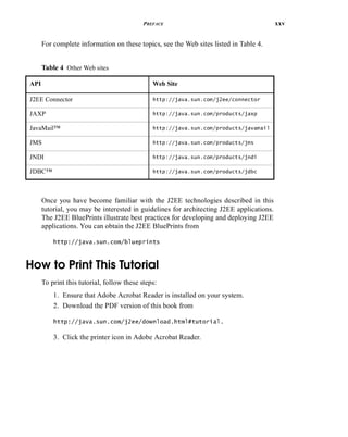 PREFACE xxv
For complete information on these topics, see the Web sites listed in Table 4.
Once you have become familiar with the J2EE technologies described in this
tutorial, you may be interested in guidelines for architecting J2EE applications.
The J2EE BluePrints illustrate best practices for developing and deploying J2EE
applications. You can obtain the J2EE BluePrints from
http://java.sun.com/blueprints
How to Print This Tutorial
To print this tutorial, follow these steps:
1. Ensure that Adobe Acrobat Reader is installed on your system.
2. Download the PDF version of this book from
http://java.sun.com/j2ee/download.html#tutorial.
3. Click the printer icon in Adobe Acrobat Reader.
Table 4 Other Web sites
API Web Site
J2EE Connector http://java.sun.com/j2ee/connector
JAXP http://java.sun.com/products/jaxp
JavaMail™ http://java.sun.com/products/javamail
JMS http://java.sun.com/products/jms
JNDI http://java.sun.com/products/jndi
JDBC™ http://java.sun.com/products/jdbc
 