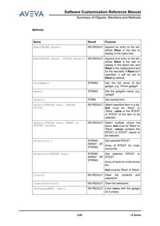 Software Customisation Reference Manual
Summary of Objects, Members and Methods
12 Series2:89
Methods
Name Result Purpose
Add(STRING Dtext) NO RESULT Append an entry to the list,
where Dtext is the text to
display in the option list.
Add(STRING Dtext, STRING Rtext)) NO RESULT Append and entry to the list,
where Dtext is the text to
display in the option list, and
Rtext is the replacement text
for the new field. If Rtext isn’t
specified, it will be set to
Dtext by default.
FullName() STRING Get the full name of the
gadget, e.g..'!!Form.gadget'
Name() STRING Get the gadget's name, e.g.
'gadget'
Owner() FORM Get owning form.
Select(STRING text, STRING
value)
NO RESULT Select specified item in a list.
text must be ‘Rtext’ or
‘Dtext’. value is the RTEXT
or DTEXT of the item to be
selected.
Select(STRING text, ARRAY of
STRING values)
NO RESULT Select multiple choice list
items. text must be 'Rtext' or
'Dtext'. values contains the
RTEXT or DTEXT values to
be selected.
Selection( ) STRING
ARRAY OF
STRING
Get selected RTEXT
Array of RTEXT for multi-
choice list.
Selection(STRING text) STRING
ARRAY OF
STRING
Get selected RTEXT or
DTEXT
Array of texts for multi-choice
list.
text must be 'Rtext' or 'Dtext'.
Clear() NO RESULT Clear list contents and
selections.
ClearSelection() NO RESULT Clear list selections.
SetPopup(MENU menu) NO RESULT Links menu with the gadget
as a popup.
 