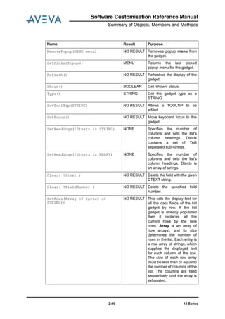12 Series2:90
Software Customisation Reference Manual
Summary of Objects, Members and Methods
RemovePopup(MENU menu) NO RESULT Removes popup menu from
the gadget.
GetPickedPopup() MENU Returns the last picked
popup menu for the gadget.
Refresh() NO RESULT Refreshes the display of the
gadget.
Shown() BOOLEAN Get ‘shown’ status.
Type() STRING Get the gadget type as a
STRING.
SetToolTip(STRING) NO RESULT Allows a TOOLTIP to be
edited.
SetFocus() NO RESULT Move keyboard focus to this
gadget.
SetHeadings(!Dtexts is STRING) NONE Specifies the number of
columns and sets the list's
column headings. Dtexts
contains a set of TAB
separated sub-strings.
SetHeadings(!Dtexts is ARRAY) NONE Specifies the number of
columns and sets the list's
column headings. Dtexts is
an array of strings.
Clear( !dtext ) NO RESULT Delete the field with the given
DTEXT string.
Clear( !fieldNumber ) NO RESULT Delete the specified field
number.
SetRows(Array of (Array of
STRING))
NO RESULT This sets the display text for
all the data fields of the list
gadget by row. If the list
gadget is already populated
then it replaces all the
current rows by the new
ones. Array is an array of
‘row arrays’, and its size
determines the number of
rows in the list. Each entry is
a row array of strings, which
supplies the displayed text
for each column of the row.
The size of each row array
must be less than or equal to
the number of columns of the
list. The columns are filled
sequentially until the array is
exhausted.
Name Result Purpose
 