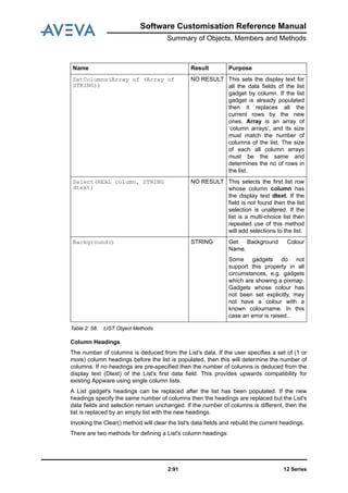 Software Customisation Reference Manual
Summary of Objects, Members and Methods
12 Series2:91
Table 2: 58. LIST Object Methods
Column Headings
The number of columns is deduced from the List's data. If the user specifies a set of (1 or
more) column headings before the list is populated, then this will determine the number of
columns. If no headings are pre-specified then the number of columns is deduced from the
display text (Dtext) of the List's first data field. This provides upwards compatibility for
existing Appware using single column lists.
A List gadget's headings can be replaced after the list has been populated. If the new
headings specify the same number of columns then the headings are replaced but the List's
data fields and selection remain unchanged. If the number of columns is different, then the
list is replaced by an empty list with the new headings.
Invoking the Clear() method will clear the list's data fields and rebuild the current headings.
There are two methods for defining a List's column headings:
SetColumns(Array of (Array of
STRING))
NO RESULT This sets the display text for
all the data fields of the list
gadget by column. If the list
gadget is already populated
then it replaces all the
current rows by the new
ones. Array is an array of
‘column arrays’, and its size
must match the number of
columns of the list. The size
of each all column arrays
must be the same and
determines the no of rows in
the list.
Select(REAL column, STRING
dtext)
NO RESULT This selects the first list row
whose column column has
the display text dtext. If the
field is not found then the list
selection is unaltered. If the
list is a multi-choice list then
repeated use of this method
will add selections to the list.
Background() STRING Get Background Colour
Name.
Some gadgets do not
support this property in all
circumstances, e.g. gadgets
which are showing a pixmap.
Gadgets whose colour has
not been set explicitly, may
not have a colour with a
known colourname. In this
case an error is raised..
Name Result Purpose
 