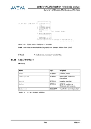 Software Customisation Reference Manual
Summary of Objects, Members and Methods
12 Series2:93
Figure 2:35. Syntax Graph -: Setting-up a LIST Object
Note: The TOOLTIP keyword can be given at two different places in the syntax.
2.5.33 LOCATION Object
Members
Table 2: 59. LOCATION Object members
.-------<--------.
/ |
>- <flist> - LIST gname -+- <fgtagw> ------|
+- <fgpos> -------|
+- <fganch> ------|
+- <fgdock> ------|
+- CALLback text -|
+- TOOLTIP text --|
+- CORE ----------* Core managed gadget
|
+- MULTiple --------.
| .-------<-------. |
|/ | |
+- NORESELect ----| |
+- ZEROSELection -* |
‘-------------------‘- <vshap> +- TOOLTIP text -.
‘----------------‘->
Default: A single choice, mandatory selection list.
Name Type Purpose
Name STRING Location name.
Description STRING Description, up to 120
characters.
Locid STRING Location identifier.
Refno STRING STRING containing
Database reference no.
IsCurrent BOOLEAN True for the current Location.
 