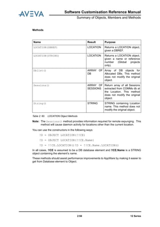 12 Series2:94
Software Customisation Reference Manual
Summary of Objects, Members and Methods
Methods
Table 2: 60. LOCATION Object Methods
Note: The Sessions() method provides information required for remote expunging. This
method will cause daemon activity for locations other than the current location.
You can use the constructors in the following ways:
!D = OBJECT LOCATION(!!CE)
!D = OBJECT LOCATION(!!CE.Name)
!D = !!CE.LOCATION()!D = !!CE.Name.LOCATION()
In all cases, !!CE is assumed to be a DB database element and !!CE.Name is a STRING
object containing the element’s name.
These methods should assist performance improvements to AppWare by making it easier to
get from Database element to Object.
Name Result Purpose
LOCATION(DBREF) LOCATION Returns a LOCATION object,
given a DBREF.
LOCATION(STRING) LOCATION Returns a LOCATION object,
given a name or reference
number (Global projects
only).
Dblist() ARRAY OF
DB
Array of DB objects for
Allocated DBs. This method
does not modify the original
object.
Sessions() ARRAY OF
SESSIONS
Return array of all Sessions
extracted from COMMs db at
the Location. This method
does not modify the original
object.
String() STRING STRING containing Location
name. This method does not
modify the original object.
 