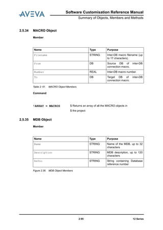Software Customisation Reference Manual
Summary of Objects, Members and Methods
12 Series2:95
2.5.34 MACRO Object
Member
Table 2: 61. MACRO Object Members
Command
2.5.35 MDB Object
Member
Figure 2:36. MDB Object Members
Name Type Purpose
Filename STRING Inter-DB macro filename (up
to 17 characters).
From DB Source DB of inter-DB
connection macro.
Number REAL Inter-DB macro number.
To DB Target DB of inter-DB
connection macro.
!ARRAY = MACROS $ Returns an array of all the MACRO objects in
$ the project
Name Type Purpose
Name STRING Name of the MDB, up to 32
characters
Description STRING MDB description, up to 120
characters
Refno STRING String containing Database
reference number
 
