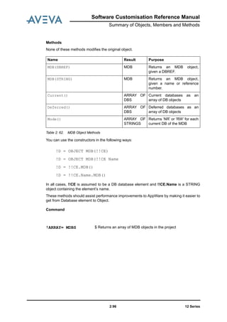 12 Series2:96
Software Customisation Reference Manual
Summary of Objects, Members and Methods
Methods
None of these methods modifies the original object.
Table 2: 62. MDB Object Methods
You can use the constructors in the following ways:
In all cases, !!CE is assumed to be a DB database element and !!CE.Name is a STRING
object containing the element’s name.
These methods should assist performance improvements to AppWare by making it easier to
get from Database element to Object.
Command
Name Result Purpose
MDB(DBREF) MDB Returns an MDB object,
given a DBREF.
MDB(STRING) MDB Returns an MDB object,
given a name or reference
number.
Current() ARRAY OF
DBS
Current databases as an
array of DB objects
Deferred() ARRAY OF
DBS
Deferred databases as an
array of DB objects
Mode() ARRAY OF
STRINGS
Returns ‘NR’ or ‘RW’ for each
current DB of the MDB
!D = OBJECT MDB(!!CE)
!D = OBJECT MDB(!!CE Name
!D = !!CE.MDB()
!D = !!CE.Name.MDB()
!ARRAY= MDBS $ Returns an array of MDB objects in the project
 