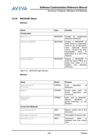 Software Customisation Reference Manual
Summary of Objects, Members and Methods
12 Series2:97
2.5.36 MEASURE Object
Members
Table 2: 63. MEASURE Object Members
Methods
Name Type Purpose
Constructors
Measure () MEASURE Creates an invalid/unset
dimension (INVALID).
Measure(STRING) MEASURE Creates a MEASURE of
which string is a 'reasonable'
match to any of description,
name, hashcode, format
code (L, L2 etc) or any other
recognisable name or
abbreviation of a unit of the
measure.
Measure(REAL) MEASURE Creates a MEASURE of
which the value of REAL is a
(valid) enum value, or is a
negative (non standard)
dimension..
Name Result Purpose
Description()
String()
STRING Long description of
dimension.
Name() STRING Unique name used for
format statements and
commands
Hashcode()
Ptype()
STRING Hash code of dimension.
Returns 'GENERIC' if
generic dimension - i.e. non
standard.
Current Unit Methods
currentunits() UNIT Returns current unit of this
dimension.
UnitQualifier() STRING Unit qualifier of current units.
UnitFactor() REAL Conversion factor to
database units from current
units.
 