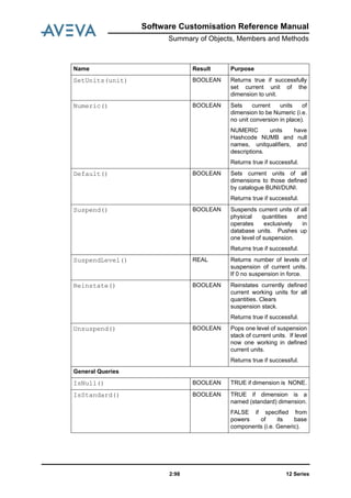 12 Series2:98
Software Customisation Reference Manual
Summary of Objects, Members and Methods
SetUnits(unit) BOOLEAN Returns true if successfully
set current unit of the
dimension to unit.
Numeric() BOOLEAN Sets current units of
dimension to be Numeric (i.e.
no unit conversion in place).
NUMERIC units have
Hashcode NUMB and null
names, unitqualifiers, and
descriptions.
Returns true if successful.
Default() BOOLEAN Sets current units of all
dimensions to those defined
by catalogue BUNI/DUNI.
Returns true if successful.
Suspend() BOOLEAN Suspends current units of all
physical quantities and
operates exclusively in
database units. Pushes up
one level of suspension.
Returns true if successful.
SuspendLevel() REAL Returns number of levels of
suspension of current units.
If 0 no suspension in force.
Reinstate() BOOLEAN Reinstates currently defined
current working units for all
quantities. Clears
suspension stack.
Returns true if successful.
Unsuspend() BOOLEAN Pops one level of suspension
stack of current units. If level
now one working in defined
current units.
Returns true if successful.
General Queries
IsNull() BOOLEAN TRUE if dimension is NONE.
IsStandard() BOOLEAN TRUE if dimension is a
named (standard) dimension.
FALSE if specified from
powers of its base
components (i.e. Generic).
Name Result Purpose
 