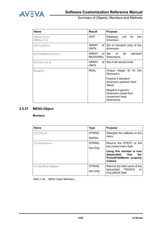 Software Customisation Reference Manual
Summary of Objects, Members and Methods
12 Series2:99
2.5.37 MENU Object
Members
Table 2: 64. MENU Object Members
DBUnits()
DBUnit()
UNIT Database unit for this
dimension.
UnitsOf() ARRAY of
UNITs
Set of standard units of this
dimension.
AllDimensions() ARRAY of
MEASUREs
Set of all standard
dimensions.
AllUnits() ARRAY of
UNITs
Set of all named Units
Enum() REAL Unique integer ID for this
Dimension.
Positive if standard
dimension (packed Hash
Value)
Negative if generic
dimension coded from
component base
dimensions.
Name Result Purpose
Name Type Purpose
Callback STRING
Get/Set
Sets/gets the callback on the
menu.
PickedField STRING
Get Only
Returns the DTEXT of the
last picked menu field.
Using this member is now
deprecated. Use the
PickedFieldName property
instead.
PickedFieldName STRING
Get Only
Returns the field name of the
last-picked TOGGLE or
CALLBACK field.
 