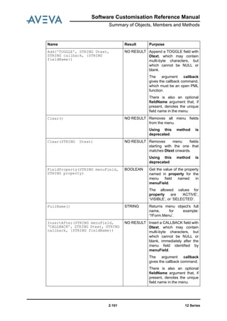 Software Customisation Reference Manual
Summary of Objects, Members and Methods
12 Series2:101
Add('TOGGLE', STRING Dtext,
STRING callback, {STRING
fieldName})
NO RESULT Append a TOGGLE field with
Dtext, which may contain
multi-byte characters, but
which cannot be NULL or
blank.
The argument callback
gives the callback command,
which must be an open PML
function.
There is also an optional
fieldName argument that, if
present, denotes the unique
field name in the menu.
Clear() NO RESULT Removes all menu fields
from the menu.
Using this method is
deprecated.
Clear(STRING Dtext) NO RESULT Removes menu fields
starting with the one that
matches Dtext onwards.
Using this method is
deprecated
FieldProperty(STRING menuField,
STRING property)
BOOLEAN Get the value of the property
named in property for the
menu field named in
menuField.
The allowed values for
property are ‘ACTIVE’,
‘VISIBLE’, or ‘SELECTED’.
FullName() STRING Returns menu object's full
name, for example:
‘!!Form.Menu’.
InsertAfter(STRING menuField,
‘CALLBACK’, STRING Dtext, STRING
callback, {STRING fieldName})
NO RESULT Insert a CALLBACK field with
Dtext, which may contain
multi-byte characters, but
which cannot be NULL or
blank, immediately after the
menu field identified by
menuField.
The argument callback
gives the callback command.
There is also an optional
fieldName argument that, if
present, denotes the unique
field name in the menu.
Name Result Purpose
 