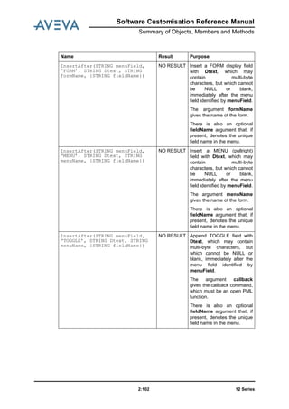12 Series2:102
Software Customisation Reference Manual
Summary of Objects, Members and Methods
InsertAfter(STRING menuField,
‘FORM’, STRING Dtext, STRING
formName, {STRING fieldName})
NO RESULT Insert a FORM display field
with Dtext, which may
contain multi-byte
characters, but which cannot
be NULL or blank,
immediately after the menu
field identified by menuField.
The argument formName
gives the name of the form.
There is also an optional
fieldName argument that, if
present, denotes the unique
field name in the menu.
InsertAfter(STRING menuField,
‘MENU’, STRING Dtext, STRING
menuName, {STRING fieldName})
NO RESULT Insert a MENU (pullright)
field with Dtext, which may
contain multi-byte
characters, but which cannot
be NULL or blank,
immediately after the menu
field identified by menuField.
The argument menuName
gives the name of the form.
There is also an optional
fieldName argument that, if
present, denotes the unique
field name in the menu.
InsertAfter(STRING menuField,
‘TOGGLE’, STRING Dtext, STRING
menuName, {STRING fieldName})
NO RESULT Append TOGGLE field with
Dtext, which may contain
multi-byte characters, but
which cannot be NULL or
blank, immediately after the
menu field identified by
menuField.
The argument callback
gives the callback command,
which must be an open PML
function.
There is also an optional
fieldName argument that, if
present, denotes the unique
field name in the menu.
Name Result Purpose
 