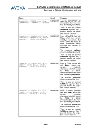 Software Customisation Reference Manual
Summary of Objects, Members and Methods
12 Series2:103
InsertAfter(STRING menuField,
‘SEPARATOR’, {STRING fieldName})
NO RESULT Append a SEPARATOR field
immediately after the menu
field identified by menuField.
There is also an optional
fieldName argument that, if
present, denotes the unique
field name in the menu.
InsertBefore(STRING menuField,
‘CALLBACK’, STRING Dtext, STRING
callback, {STRING fieldName})
NO RESULT Insert a CALLBACK field with
Dtext, which may contain
multi-byte characters, but
which cannot be NULL or
blank, immediately before
the menu field identified by
menuField.
The argument callback
gives the callback command.
There is also an optional
fieldName argument that, if
present, denotes the unique
field name in the menu.
InsertBefore(STRING menuField,
‘FORM’, STRING Dtext, STRING
formName, {STRING fieldName})
NO RESULT Insert a FORM display field
with Dtext, which may
contain multi-byte
characters, but which cannot
be NULL or blank,
immediately before the menu
field identified by menuField.
The argument formName
gives the name of the form.
There is also an optional
fieldName argument that, if
present, denotes the unique
field name in the menu.
InsertBefore(STRING menuField,
‘MENU’, STRING Dtext, STRING
menuName, {STRING fieldName})
NO RESULT Insert a MENU (pullright)
field with Dtext, which may
contain multi-byte
characters, but which cannot
be NULL or blank,
immediately before the menu
field identified by menuField.
The argument menuName
gives the name of the form.
There is also an optional
fieldName argument that, if
present, denotes the unique
field name in the menu.
Name Result Purpose
 