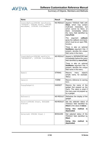 12 Series2:104
Software Customisation Reference Manual
Summary of Objects, Members and Methods
InsertBefore(STRING menuField,
‘TOGGLE’, STRING Dtext, STRING
menuName, {STRING fieldName})
NO RESULT Append TOGGLE field with
Dtext, which may contain
multi-byte characters, but
which cannot be NULL or
blank, immediately before
the menu field identified by
menuField.
The argument callback
gives the callback command,
which must be an open PML
function.
There is also an optional
fieldName argument that, if
present, denotes the unique
field name in the menu.
InsertBefore(STRING menField,
‘SEPARATOR’, {STRING fieldName})
NO RESULT Append a SEPARATOR field
immediately before the menu
field identified by menuField.
There is also an optional
fieldName argument that, if
present, denotes the unique
field name in the menu.
Name() STRING Returns menu object's
simple name, for example:
'Menu'.
Owner() FORM Returns reference to owning
form.
PopupGadget() GADGET Returns the name of the
gadget that popped up the
menu. The value is unset if
the menu was not popped up
by a gadget.
Refresh() NO RESULT Refreshes the display of the
gadget.
Select(STRING Dtext, BOOLEAN
status)
NORESULT Set the selected status of
TOGGLE field identified by
Dtext to the value of status.
Using this method is
deprecated.
Selected( STRING Dtext ) BOOLEAN Get selected status of the
TOGGLE field identified by
Dtext.
Using this method is
deprecated.
Name Result Purpose
 