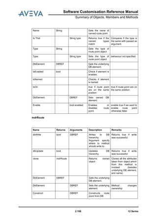 12 Series2:108
Software Customisation Reference Manual
Summary of Objects, Members and Methods
mdrRoute
Name String Gets the name of
named route point
Is That String type Returns true if the
named types
match
Compares if the type is
the same with passed as
argument.
Type String Gets the type of
route point object
Type String type Sets the type of
route point object
behaviour not specified
DbElement DBREF Gets the underlying
DB element.
IsEnabled bool Check if element is
enables.
IsNamed Checks if element
is named
IsOn true if route point
are on the same
position
true if route point are on
the same position
DbElement DBREF Sets owned DB
element.
Enable bool enabled Enables or
disables route
point.
enable true if we want to
enable route point
otherwise false
Name Returns Arguments Description Remarks
dbWrite bool DBREF Writes to DB
hierarchy.
Argument specify
where to method
should write to.
Returns true if write
was successful
dbUpdate bool Updates DB
hierarchy.
Returns true if write
was successful
clone mdrRoute Returns cloned
object
Clones all the attributes
taken from object which
from this method is
invoked (besides
underlying DB element,
and name)
DbElement DBREF Gets the underlying
DB element.
DbElement DBREF Sets the underlying
element.
Method changes
ownership
Construct DBREF Constructs route
point from DB
 