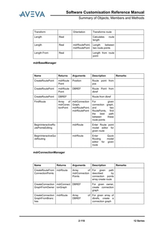 12 Series2:110
Software Customisation Reference Manual
Summary of Objects, Members and Methods
mdrBaseManager
mdrConnectionManager
Transform Orientation Transforms route
Length Real Calculates route
length
Length Real mdrRoutePoint,
mdrRoutePoint
Length between
two route points
Length From Real Length from route
point
Name Returns Arguments Description Remarks
CreateRoutePoint mdrRoute
Point
Position Route point from
pos
CreateRoutePoint mdrRoute
Point
DBREF Route Point from
dbref
CreateRoutePoint DBREF Route from dbref
FindRoute Array of
mdrConec
tionPoint
mdrConnection
Graph,
mdrRoutePoint,
mdrRoutePoint
For given
connection graph,
and two
RoutePoints, find
the best path
between these
route points
BeginInteractiveRo
utePointsEditing
mdrRoute Enter Route point
model editor for
given route
BeginInteractiveQui
ckRouting
mdrRoute Enter Quick
Routing model
editor for given
route
Name Returns Arguments Description Remarks
CreateRouteFrom
ConnectionPoints
mdrRoute Array of
mdrConnection
Points
For given path
described by
connection points
array create route
CreateConnection
GraphFromOwner
mdrConnect
ionGraph
DBREF For given owner,
create connection
graph
CreateConnection
GraphFromBranc
hes
mdrRoute Array of
DBREF
For given array of
dbrefs, create a
connection graph
 