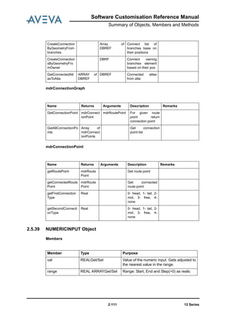 Software Customisation Reference Manual
Summary of Objects, Members and Methods
12 Series2:111
mdrConnectionGraph
mdrConnectionPoint
2.5.39 NUMERICINPUT Object
Members
CreateConnection
ByGeometryFrom
branches
Array of
DBREF
Connect list of
branches base on
their positions
CreateConnection
sByGeometryFro
mOwner
DBRF Connect owning
branches element
based on their pos
GetConnectedAtt
asToAtta
ARRAY of
DBREF
DBREF Connected attas
from atta
Name Returns Arguments Description Remarks
GetConnectionPoint mdrConnect
ionPoint
mdrRoutePoint For given route
point return
connection point
GetAllConnectionPo
ints
Array of
mdrConnect
ionPoints
Get connection
point list
Name Returns Arguments Description Remarks
getRoutePoint mdrRoute
Point
Get route point
getConnectedRoute
Point
mdrRoute
Point
Get connected
route point
getFirstConnection
Type
Real 0- head, 1- tail, 2-
mid, 3- free, 4-
none
getSecondConnecti
onType
Real 0- head, 1- tail, 2-
mid, 3- free, 4-
none
Member Type Purpose
val REALGet/Set Value of the numeric input. Gets adjusted to
the nearest value in the range.
range REAL ARRAYGet/Set Range: Start, End and Step(>0) as reals.
 