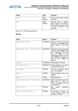 12 Series2:114
Software Customisation Reference Manual
Summary of Objects, Members and Methods
Table 2: 69. OPTION Gadget Members
Methods
Count REAL
Get only
Get count of number of fields
in the list.
Val REAL
Get/Set
Selected field as integer.
Zero implies no selection.
Setting val to zero will cause
an error if ZeroSel is not
specified.
Name Result Purpose
Add(STRING Dtext) NO RESULT Append an entry to the drop
down list, where Dtext is the
text to display in the option
list.
Add(STRING Dtext, STRING Rtext)) NO RESULT Append and entry to the drop
down list, where Dtext is the
text to display in the option
list, and Rtext is the
replacement text for the new
field. If Rtext isn’t specified, it
will be set to Dtext by
default.
Clear() NO RESULT Clear gadget’s contents.
ClearSelection() NO RESULT Clears selection and returns
to default of first in list.
FullName() STRING Get the full gadget name,
e.g.'!!Form.gadget'
Name() STRING Get the gadget's name, e.g.
'gadget'
Owner() FORM Get owning form.
Select(STRING text, STRING value
)
NO RESULT Select specified item in a list:
text must be ‘Rtext’ or
‘Dtext’, and value is the item
to be selected.
Selection() STRING Get current selection’s
RTEXT.
Selection(STRING text ) STRING Get RTEXT or DTEXT of
current selection; text must
be ‘Rtext’ or ‘Dtext’.
Name Type Purpose
 