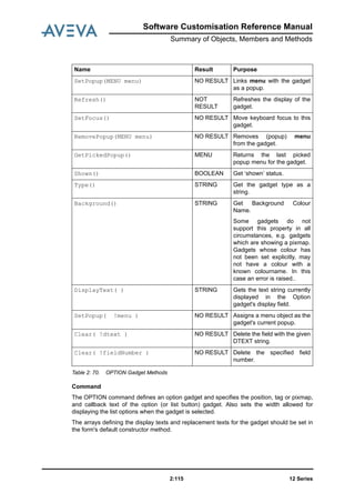 Software Customisation Reference Manual
Summary of Objects, Members and Methods
12 Series2:115
Table 2: 70. OPTION Gadget Methods
Command
The OPTION command defines an option gadget and specifies the position, tag or pixmap,
and callback text of the option (or list button) gadget. Also sets the width allowed for
displaying the list options when the gadget is selected.
The arrays defining the display texts and replacement texts for the gadget should be set in
the form's default constructor method.
SetPopup(MENU menu) NO RESULT Links menu with the gadget
as a popup.
Refresh() NOT
RESULT
Refreshes the display of the
gadget.
SetFocus() NO RESULT Move keyboard focus to this
gadget.
RemovePopup(MENU menu) NO RESULT Removes (popup) menu
from the gadget.
GetPickedPopup() MENU Returns the last picked
popup menu for the gadget.
Shown() BOOLEAN Get ‘shown’ status.
Type() STRING Get the gadget type as a
string.
Background() STRING Get Background Colour
Name.
Some gadgets do not
support this property in all
circumstances, e.g. gadgets
which are showing a pixmap.
Gadgets whose colour has
not been set explicitly, may
not have a colour with a
known colourname. In this
case an error is raised..
DisplayText( ) STRING Gets the text string currently
displayed in the Option
gadget's display field.
SetPopup( !menu ) NO RESULT Assigns a menu object as the
gadget's current popup.
Clear( !dtext ) NO RESULT Delete the field with the given
DTEXT string.
Clear( !fieldNumber ) NO RESULT Delete the specified field
number.
Name Result Purpose
 