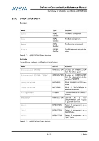 Software Customisation Reference Manual
Summary of Objects, Members and Methods
12 Series2:117
2.5.42 ORIENTATION Object
Members
Table 2: 71. ORIENTATION Object Members
Methods
None of these methods modifies the original object.
Table 2: 72. ORIENTATION Object Methods
Name Type Purpose
Alpha REAL
Get/Set
The Alpha component.
Beta REAL
Get/Set
The Beta component.
Gamma REAL
Get/Set
The Gamma component.
Origin DBREF
Get/Set
The DB element which is the
origin.
Name Result Purpose
Orientation( STRING) ORIENTATION Creates an ORIENTATION
from the values given.
Orientation( STRING, FORMAT ) ORIENTATION Creates an ORIENTATION
from the values given, in the
specified FORMAT.
EQ(ORIENTATION) BOOLEAN TRUE if ORIENTATIONS are
equal.
LT(ORIENTATION) BOOLEAN TRUE if ORIENTATION is
less than argument.
String(FORMAT) STRING Convert ORIENTATION to a
STRING.
WRT(DBREF) ORIENTATION Convert to a new
ORIENTATION with respect
to given DB element.
XDir() DIRECTION Return X component as a
DIRECTION.
YDir() DIRECTION Return Y component as a
DIRECTION.
ZDir() DIRECTION Return Z component as a
DIRECTION
 