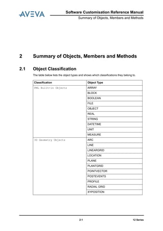 Software Customisation Reference Manual
Summary of Objects, Members and Methods
12 Series2:1
2 Summary of Objects, Members and Methods
2.1 Object Classification
The table below lists the object types and shows which classifications they belong to.
Classification Object Type
PML Built-in Objects ARRAY
BLOCK
BOOLEAN
FILE
OBJECT
REAL
STRING
DATETIME
UNIT
MEASURE
3D Geometry Objects ARC
LINE
LINEARGRID
LOCATION
PLANE
PLANTGRID
POINTVECTOR
POSTEVENTS
PROFILE
RADIAL GRID
XYPOSITION
 
