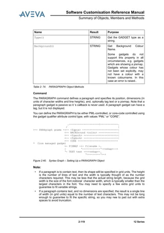Software Customisation Reference Manual
Summary of Objects, Members and Methods
12 Series2:119
Table 2: 74. PARAGPRAPH Object Methods
Command
The PARAGRAPH command defines a paragraph and specifies its position, dimensions (in
units of character widths and line heights), and, optionally tag text or a pixmap. Note that a
paragraph gadget is passive so it ’s callback is never used. A paragraph gadget can have a
tag, but it is not displayed.
You can define the PARAGRAPH to be either PML-controlled, or core-code controlled using
the gadget qualifier attribute control type, with values ‘PML” or “CORE”.
Figure 2:40. Syntax Graph -: Setting Up a PARAGRAPH Object
Note:
• If a paragraph is to contain text, then its shape will be specified in grid units. The height
is the number of lines of text and the width is typically thought of as the number
characters required. This may be less that the actual string length, because the grid
width is the size of the font notional character width, which is typically smaller than the
largest characters in the font. You may need to specify a few extra grid units to
guarantee to fit variable strings.
• If a paragraph contains text, and no dimensions are specified, the result is a single line
of width (in grid units) equal to the number of text characters. This may not be long
enough to guarantee to fit the specific string, so you may nee to pad out with extra
spaces to avoid truncation.
Type() STRING Get the GADGET type as a
string.
Background() STRING Get Background Colour
Name.
Some gadgets do not
support this property in all
circumstances, e.g. gadgets
which are showing a pixmap.
Gadgets whose colour has
not been set explicitly, may
not have a colour with a
known colourname. In this
case an error is raised..
.--------------------<------------.
/ |
>-- PARAgraph gname -+-- <fgpos> ------------------------|
+-- BACKGround <colno> -------------|
+-- <fganch> -----------------------|
+-- <fgdock> -----------------------|
+-- CORE ---------------------------
* Core managed gadget
+- PIXMAP -+- filename -.
| ‘------------‘-<vshap>-->
‘- TEXT text -+-<vshap>-.
‘---------‘-->
Name Result Purpose
 